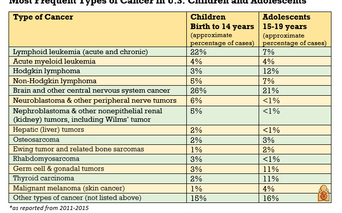 The five most common cancers in children