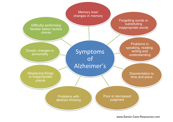 The four most common symptoms of AD