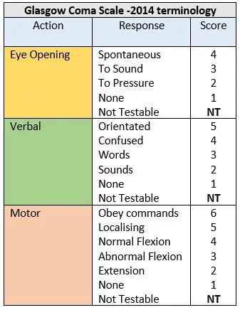 The Glasgow Coma Scale &#8211; What Is It For? Determining the level of consciousness of the patient