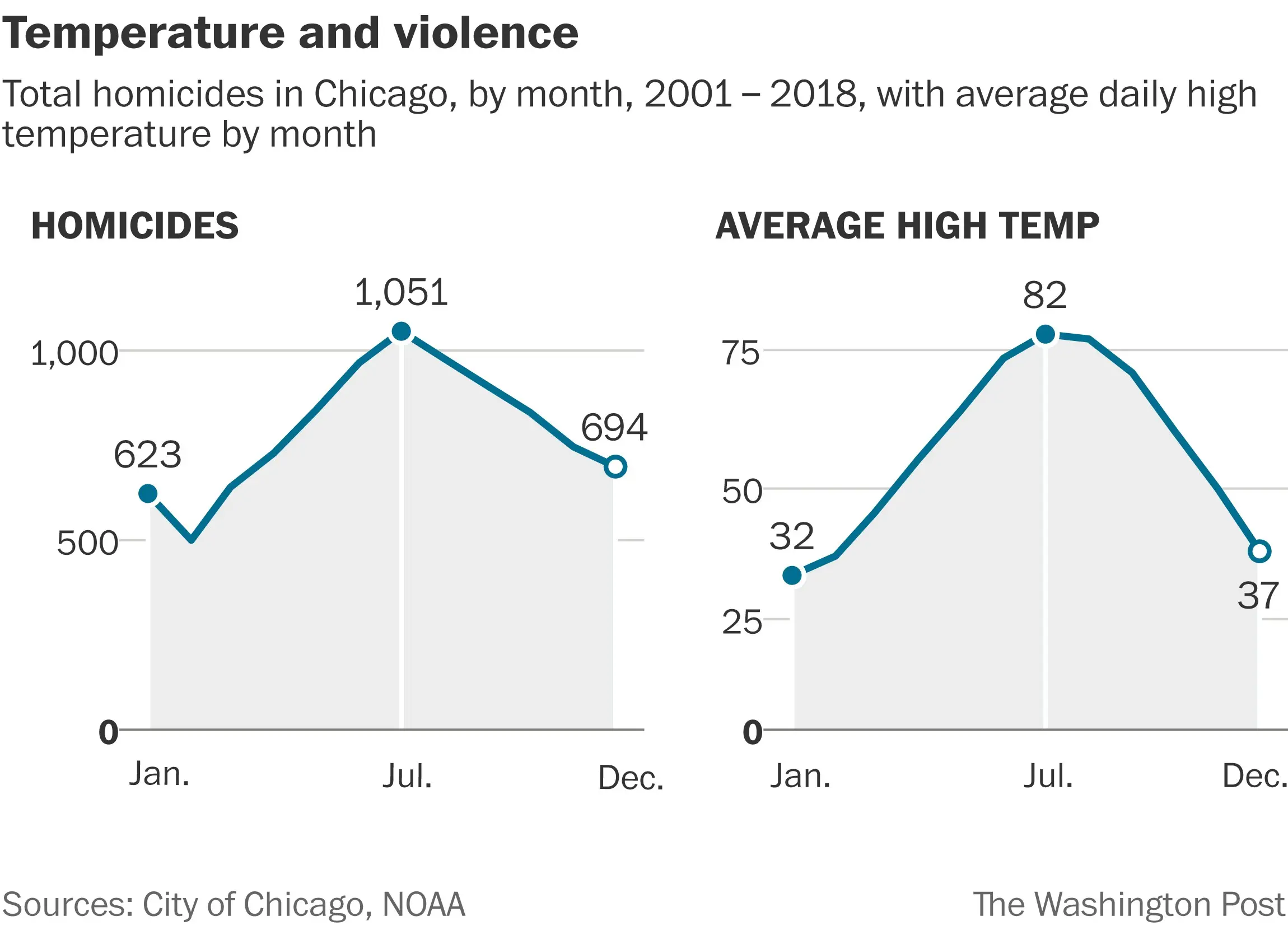 The heat increases aggression and crime