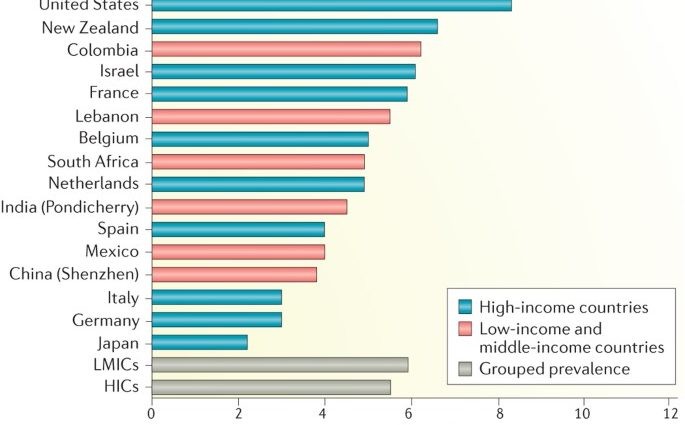 The higher the income, the more common depression is