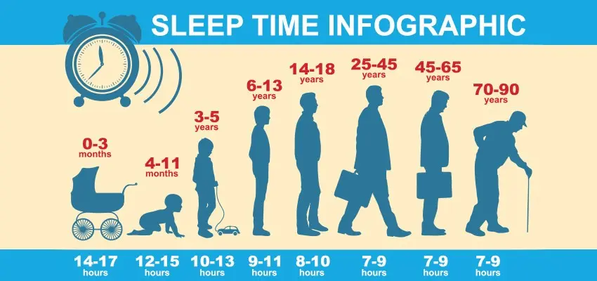 The ideal length of sleep? Scientists know the answer