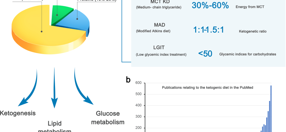 The ketogenic diet breaks records of popularity. It can negatively affect your health