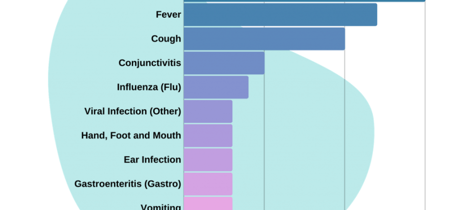 The Most Common Childhood Diseases Healthy Food Near Me