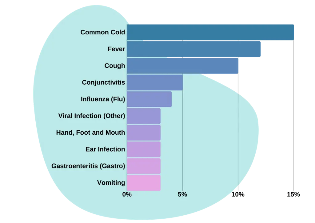 The most common childhood diseases