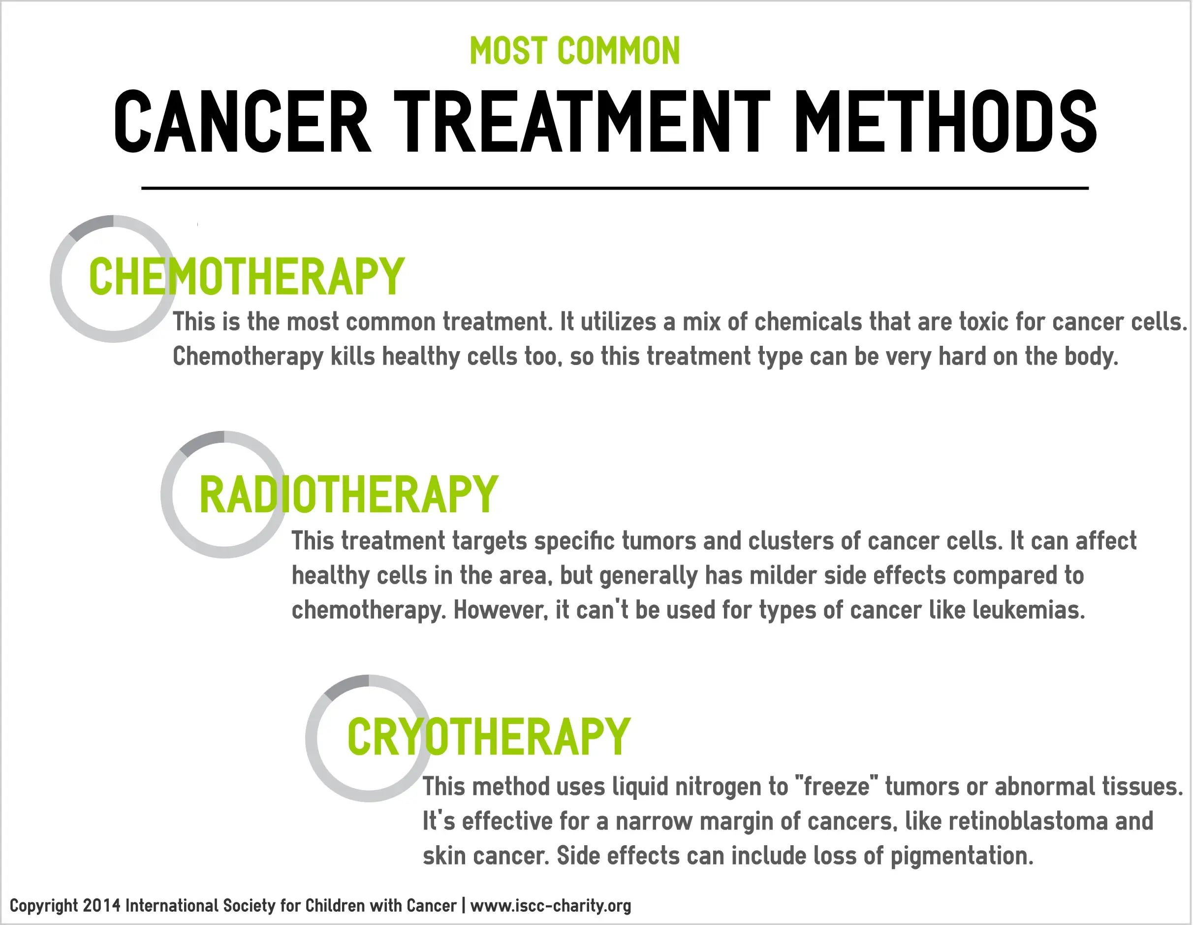 The most common non-surgical methods of cancer treatment