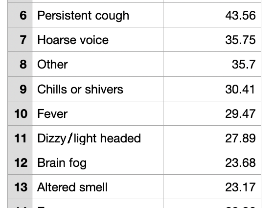 Os síntomas máis comúns da infección por Omikron. Ningunha das dúas pertence aos "tres clásicos"