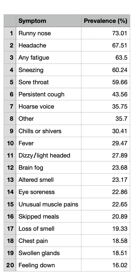 The most common symptoms of Omikron infection. Neither belongs to the &#8220;classic three&#8221;