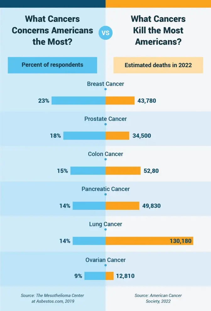 The most deadly cancer