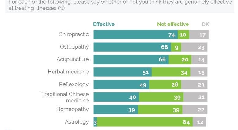 The most harmful alternative therapies