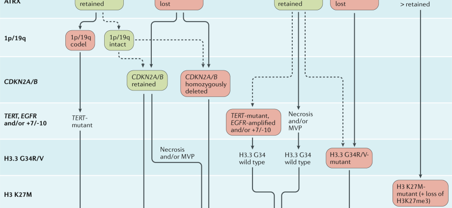 The most underestimated symptoms of cancer. The doctor lists three