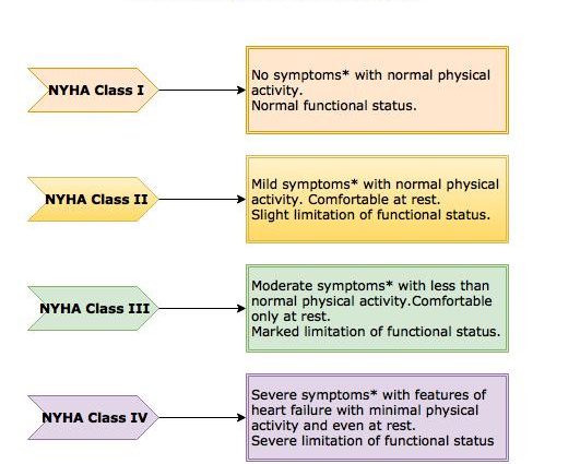 The NYHA scale &#8211; what is it and what is it for?