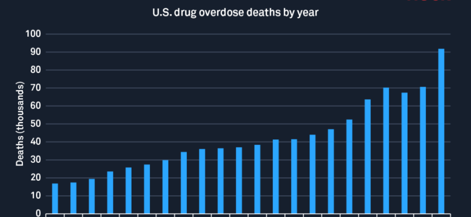 The pandemic has increased the number of drug overdoses. A record was broken