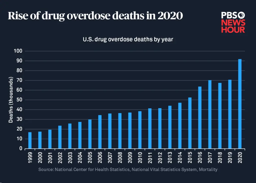 The pandemic has increased the number of drug overdoses. A record was broken