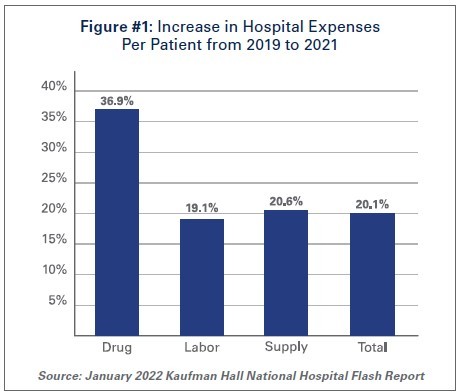 The patient is the source of costs for the hospital