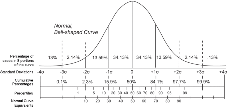 The percentile grid &#8211; description, purpose, interpretation of results