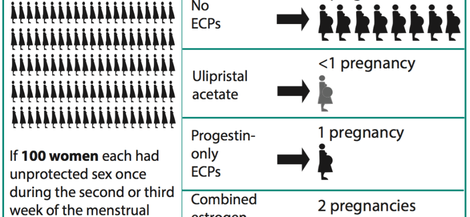 The pill the day after &#8211; types, indications, controversies. How does it work and when to use it?