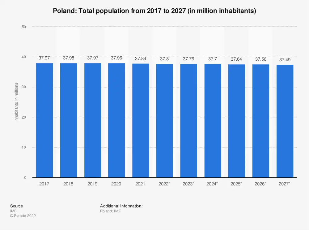 The population in Poland in 2020 is the lowest in over a decade