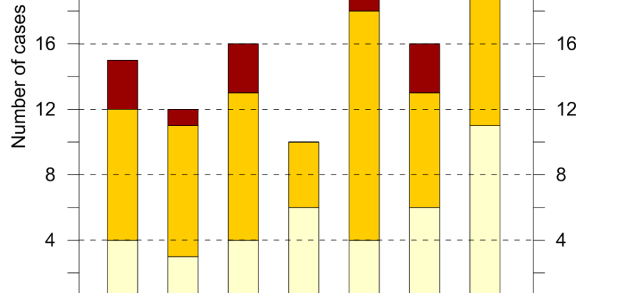 The R index in Poland fell below 1