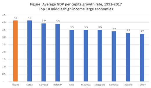 The R index in Poland is growing. Where is the tallest?