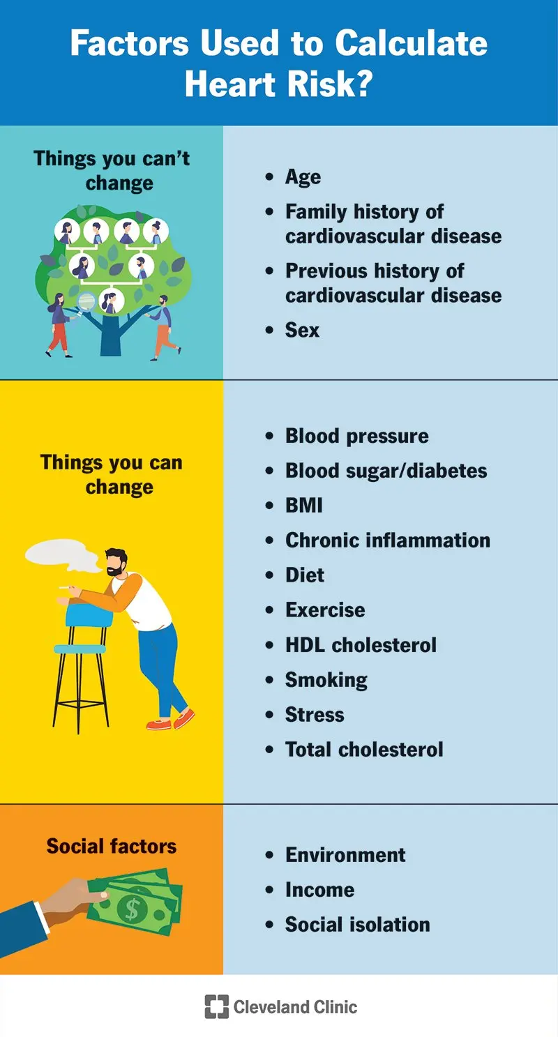 The risk of heart disease depends on your blood type