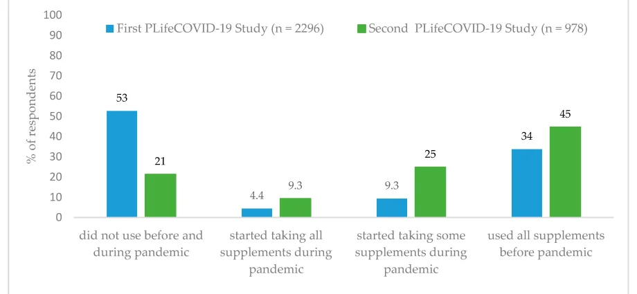 The role of supplementation during the coronavirus pandemic