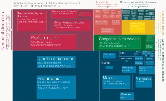 The seven diseases from which children die most often