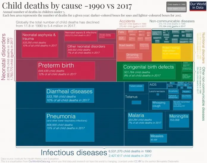 The seven diseases from which children die most often