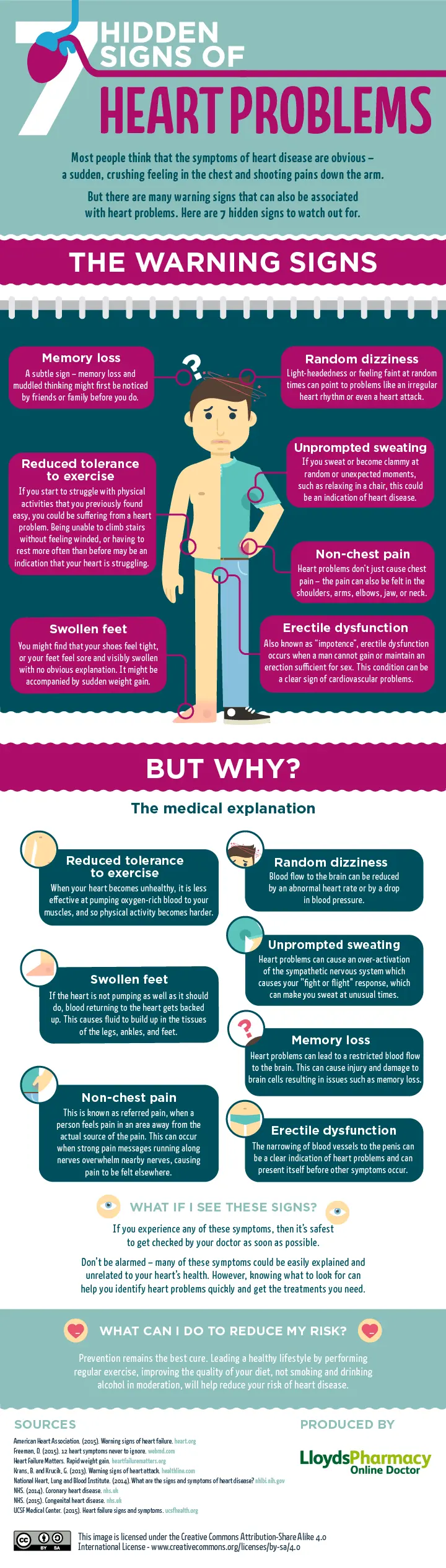 The seven worst heart conditions in adults