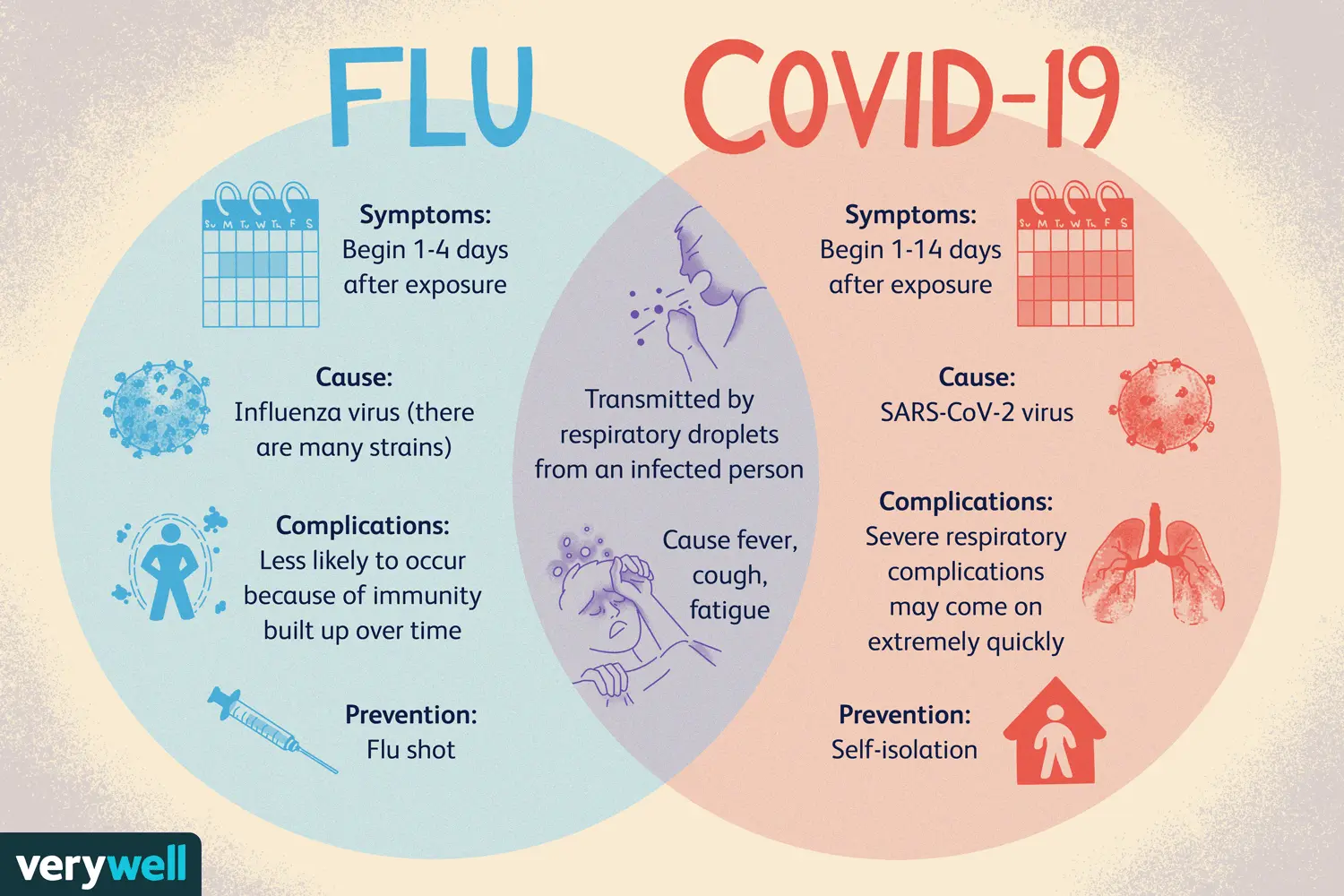 The two main symptoms that distinguish COVID-19 from the flu