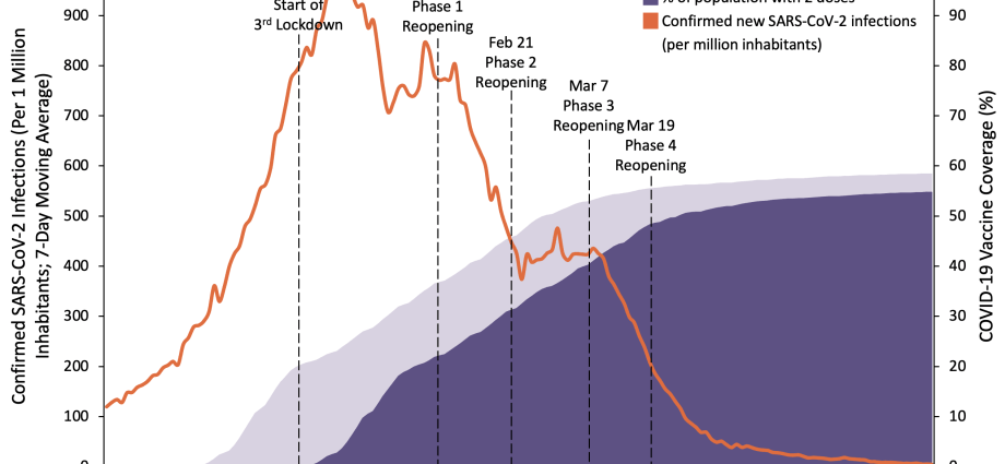 The vaccination campaign in Israel worked. The R indicator has dropped