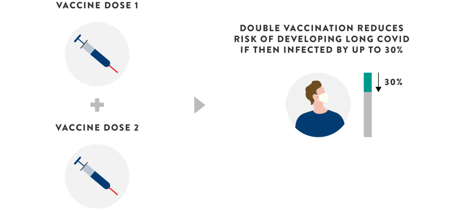 The vaccine relieves the symptoms of long covid? New study