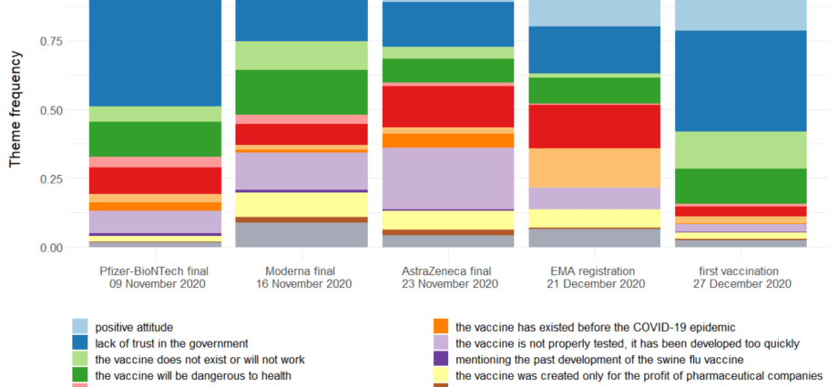 The willingness to vaccinate rapidly decreases. Poles stop being afraid of the coronavirus