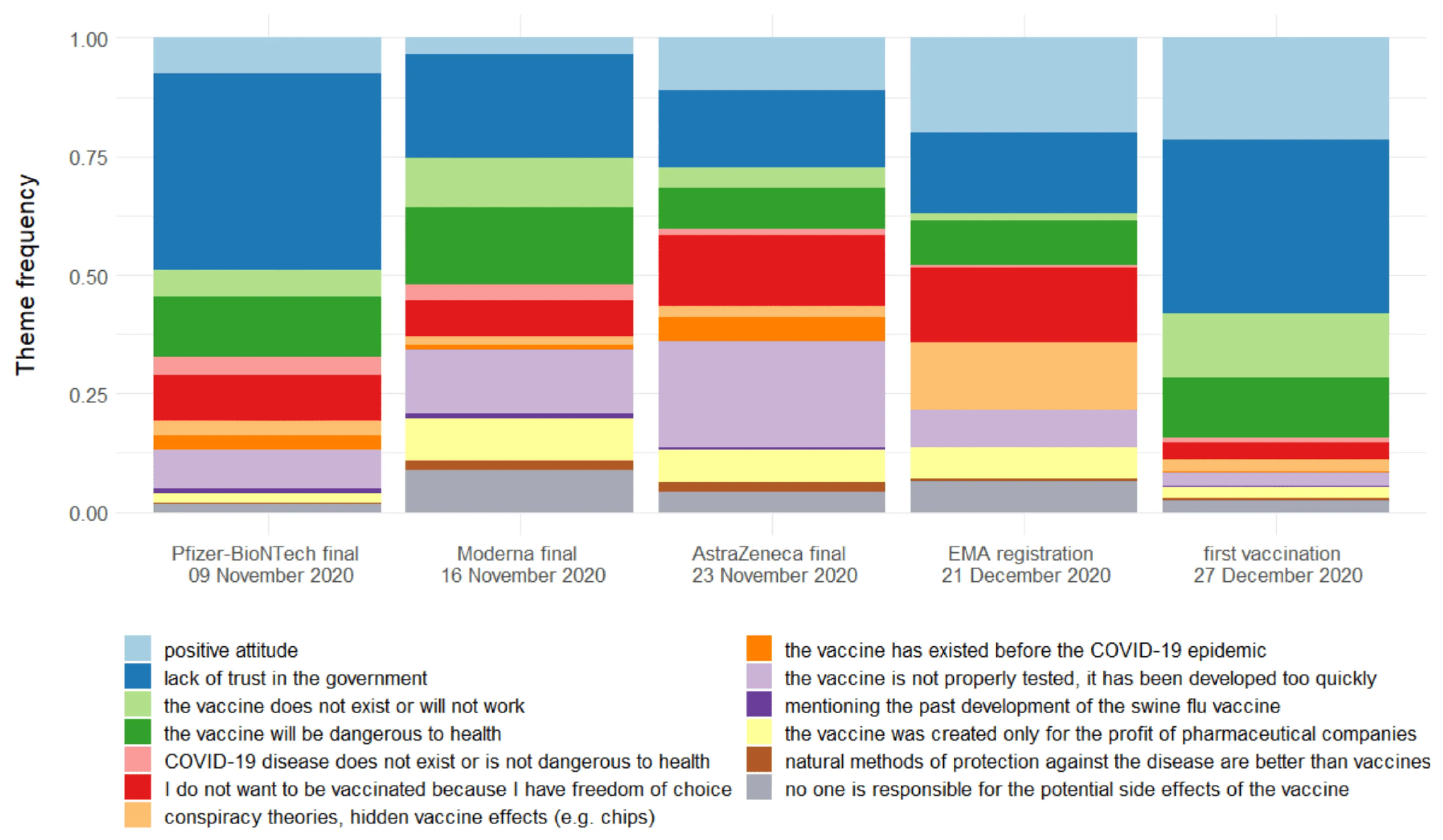 The willingness to vaccinate rapidly decreases. Poles stop being afraid of the coronavirus