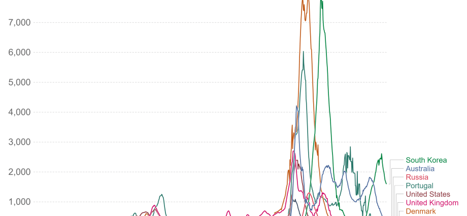 The world epidemic is accelerating. 4 million new infections in a month