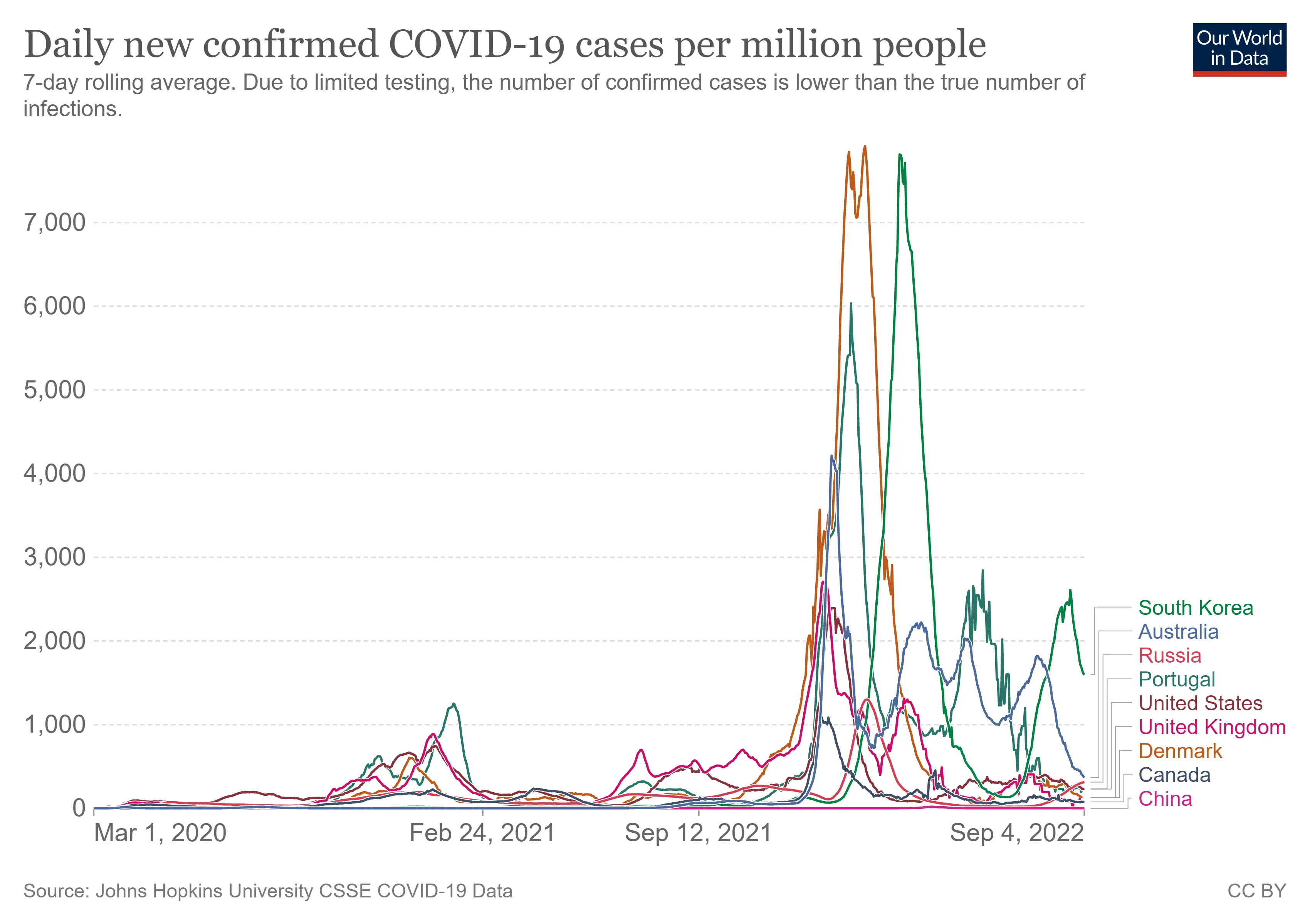 The world epidemic is accelerating. 4 million new infections in a month
