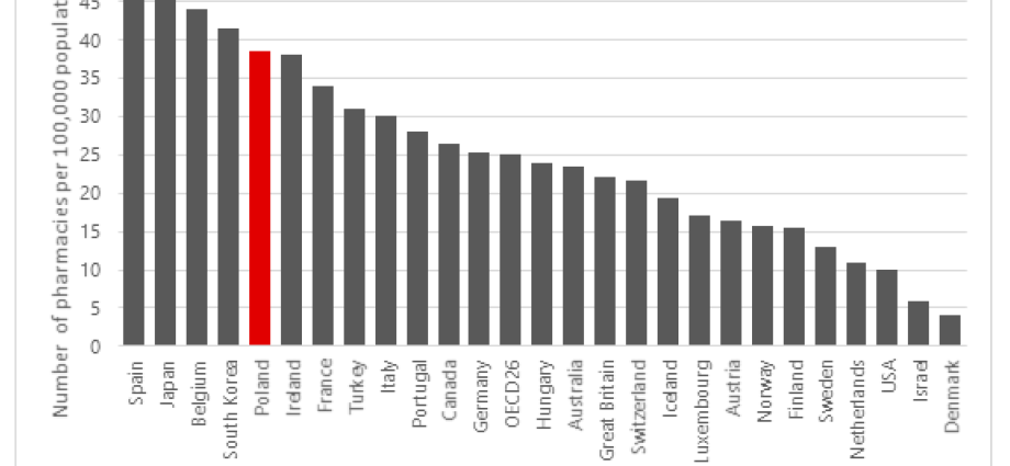 There are more and more patients in Poland per one pharmacy. There is also a lack of drugs