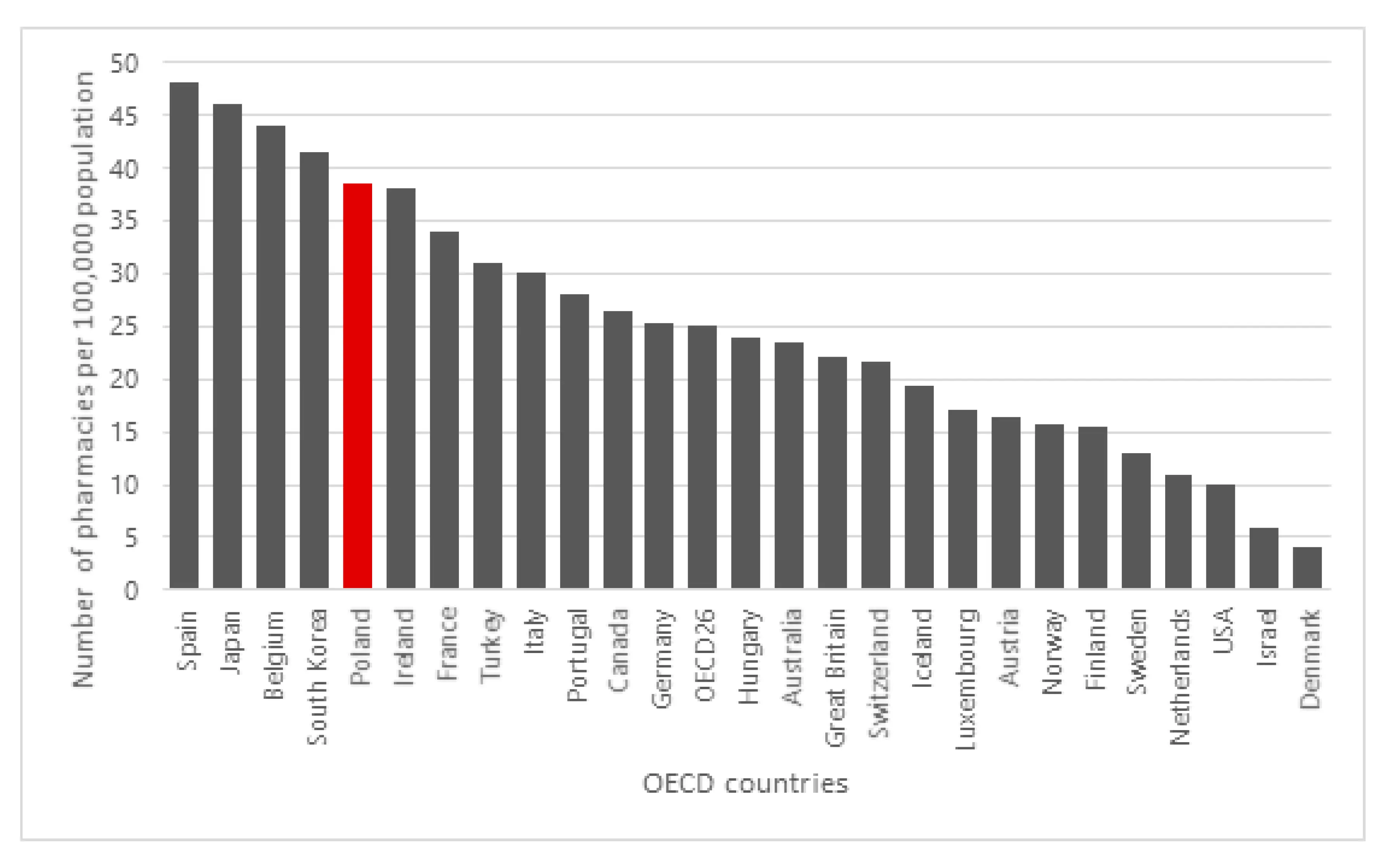 There are more and more patients in Poland per one pharmacy. There is also a lack of drugs