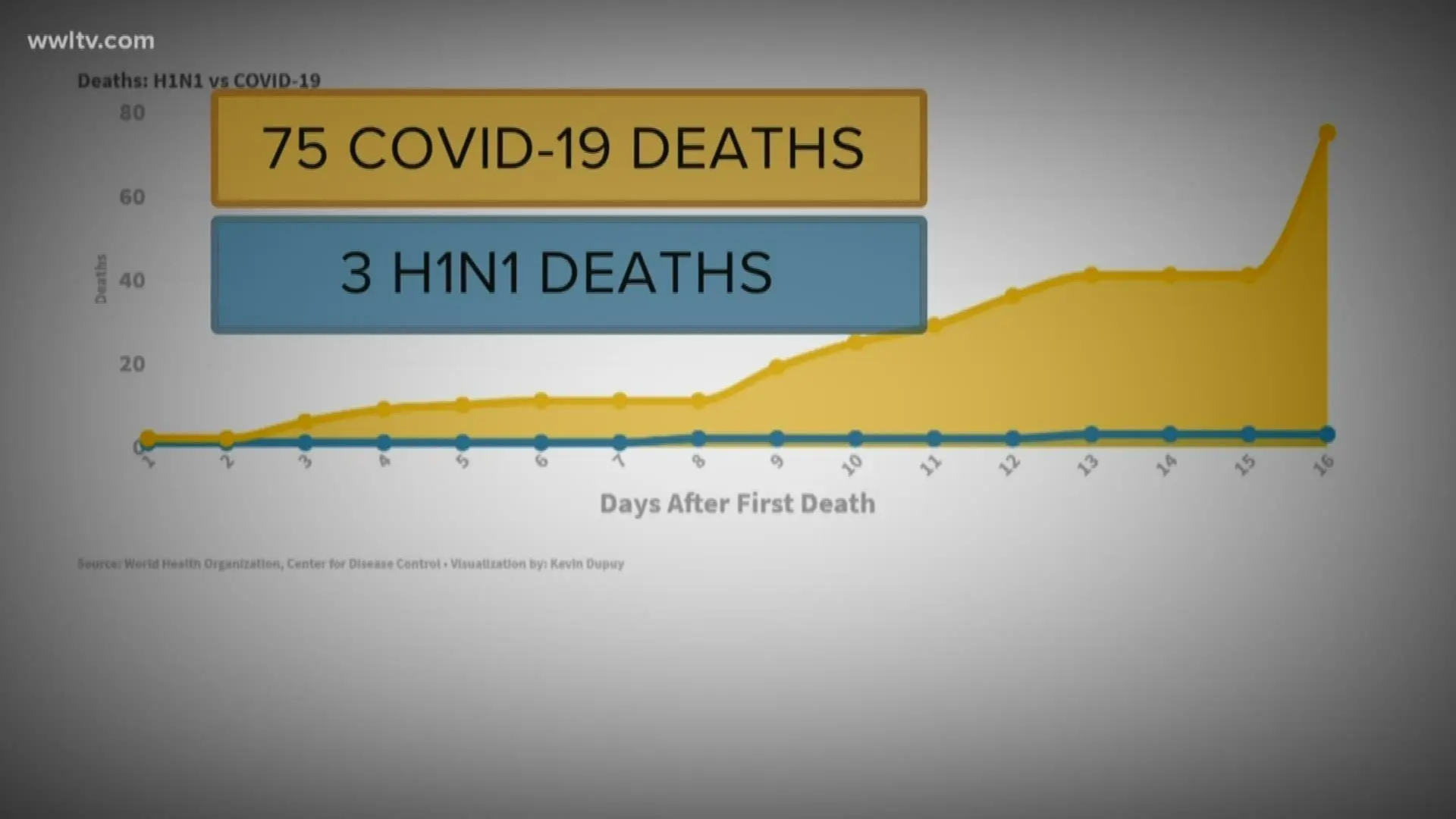 There are three deaths of swine flu