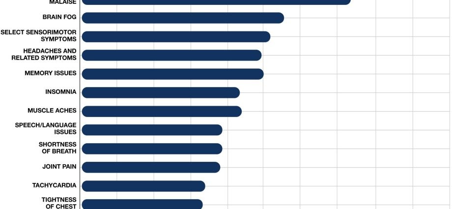 These are the most common effects of COVID-19. They last for months