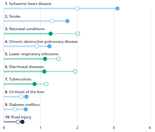 These diseases only occur in one place in the world