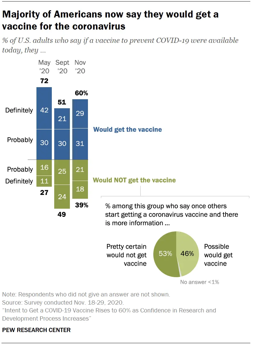 They won&#8217;t get vaccinated against COVID-19. New poll