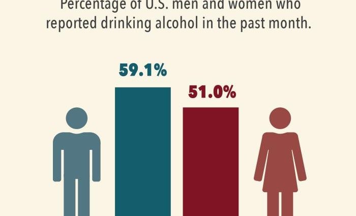 This is how alcohol works for women. The effects are fatal, worse than for men