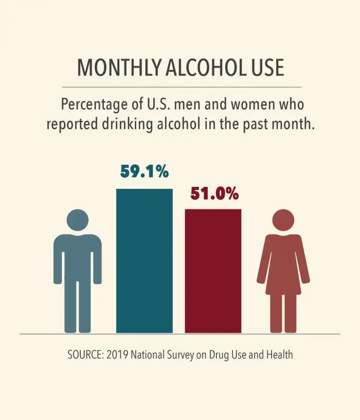 This is how alcohol works for women. The effects are fatal, worse than for men