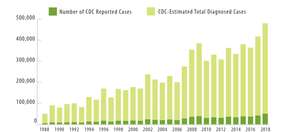 This year, almost 3 cases of Lyme disease. Much less than the previous one