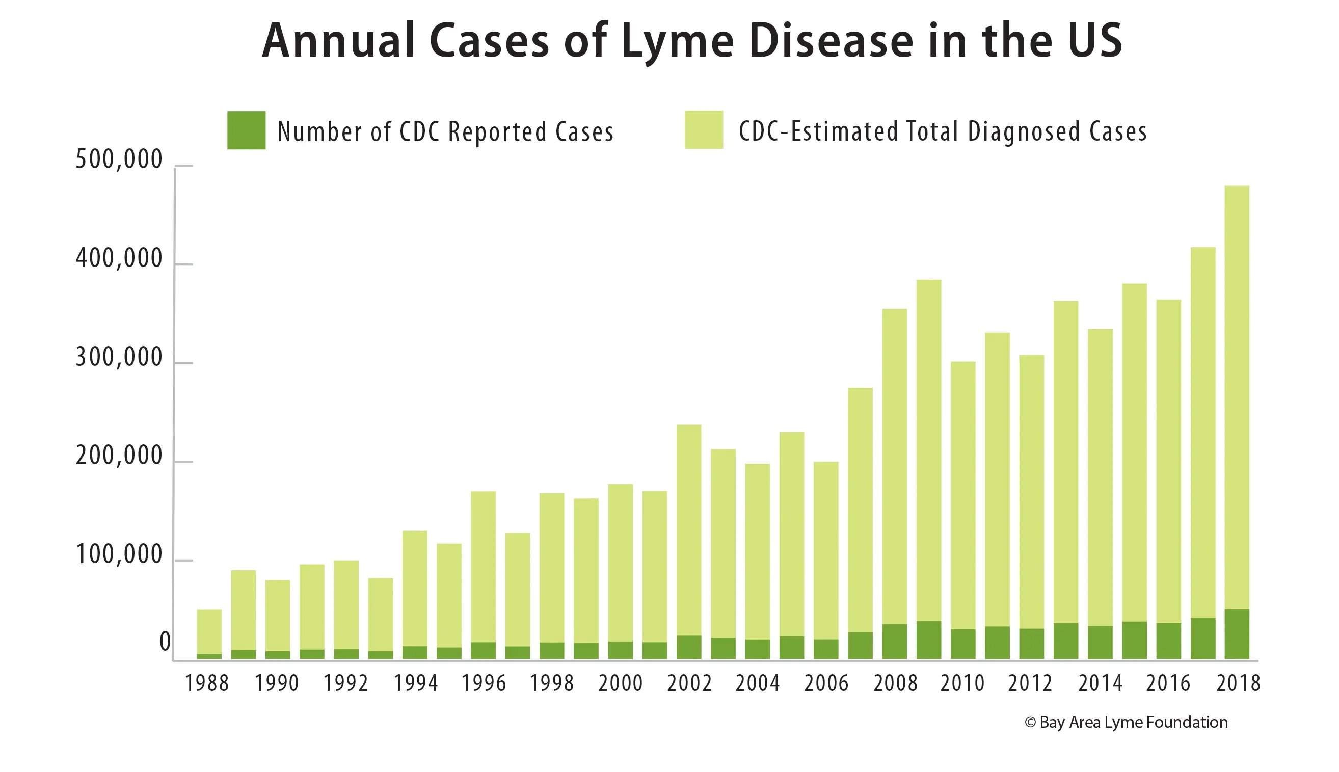 This year, almost 3 cases of Lyme disease. Much less than the previous one