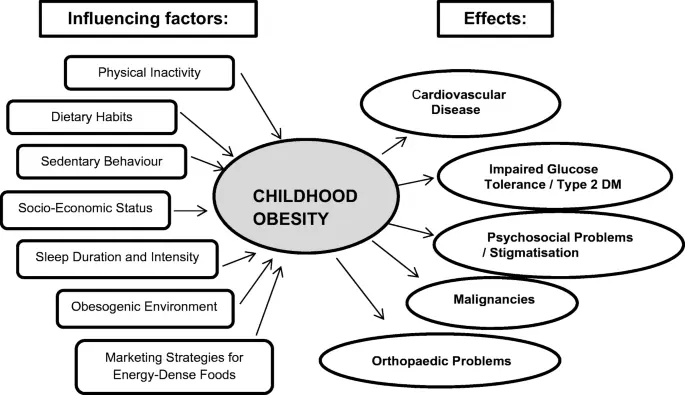 Three factors that reduce the risk of childhood obesity