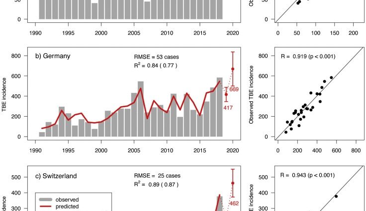 Tick-borne encephalitis &#8211; an increase in morbidity by 400% Will there be a new vaccine?