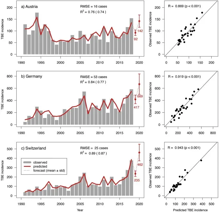 Tick-borne encephalitis &#8211; an increase in morbidity by 400% Will there be a new vaccine?