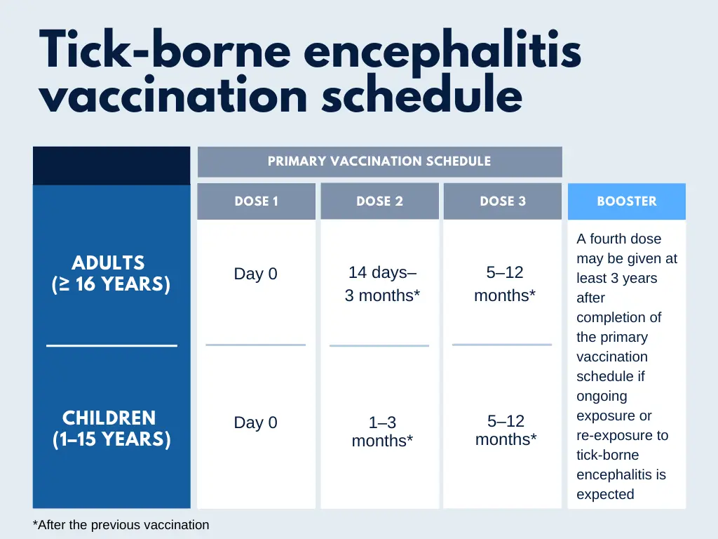 Tick-borne encephalitis &#8211; diagnosis. Treatment of TBE